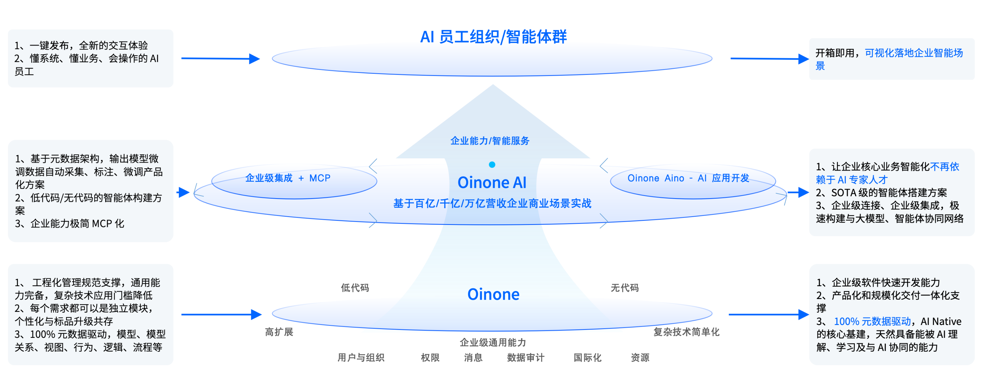 Oinone AI