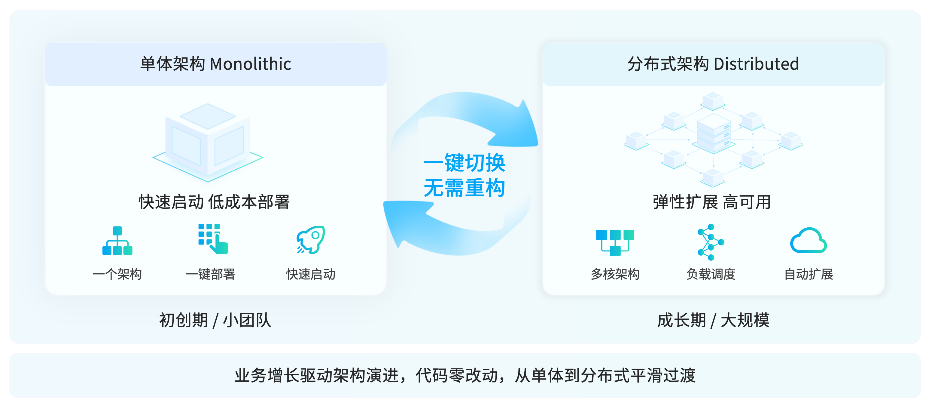 特性 II:高性能系统